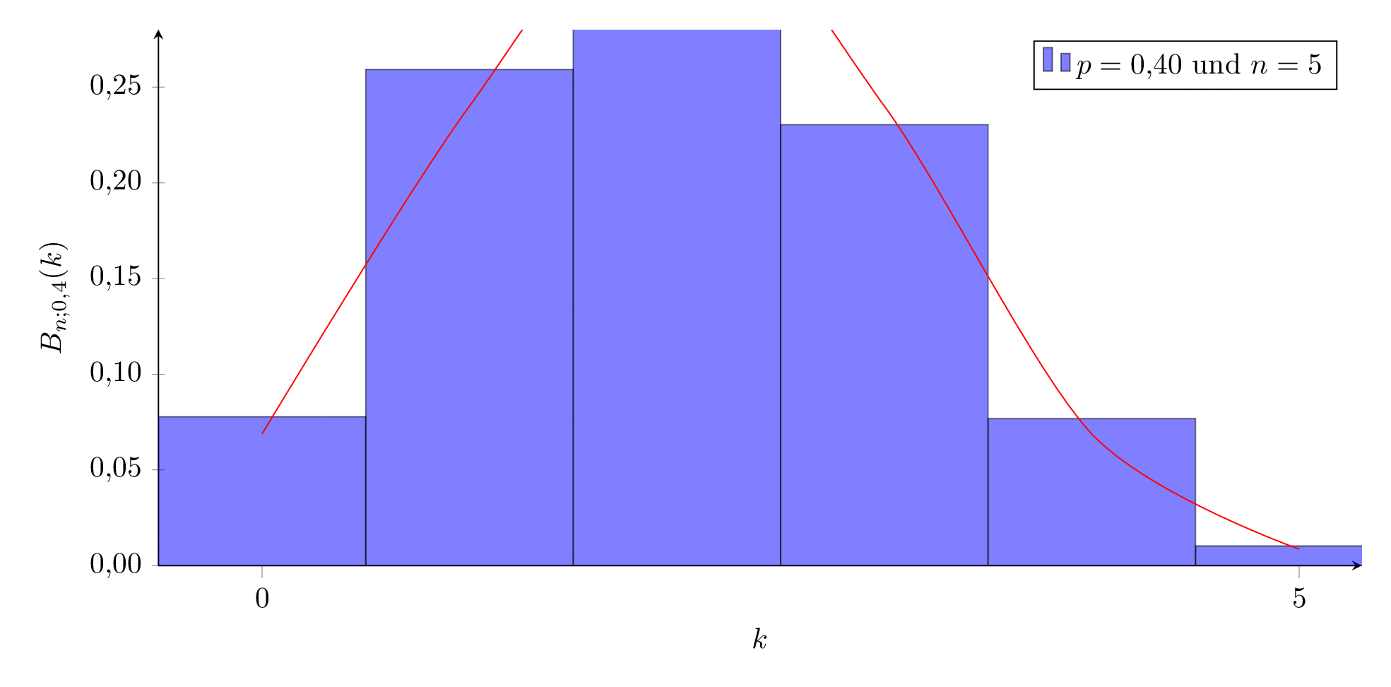 Animierte Binomialverteilung für $$p = 0,4$$ und variables $$n$$ bis 100. Die einhüllende Kutve sieht der Gauss'schen Glockenkurve immer ähnlicher.